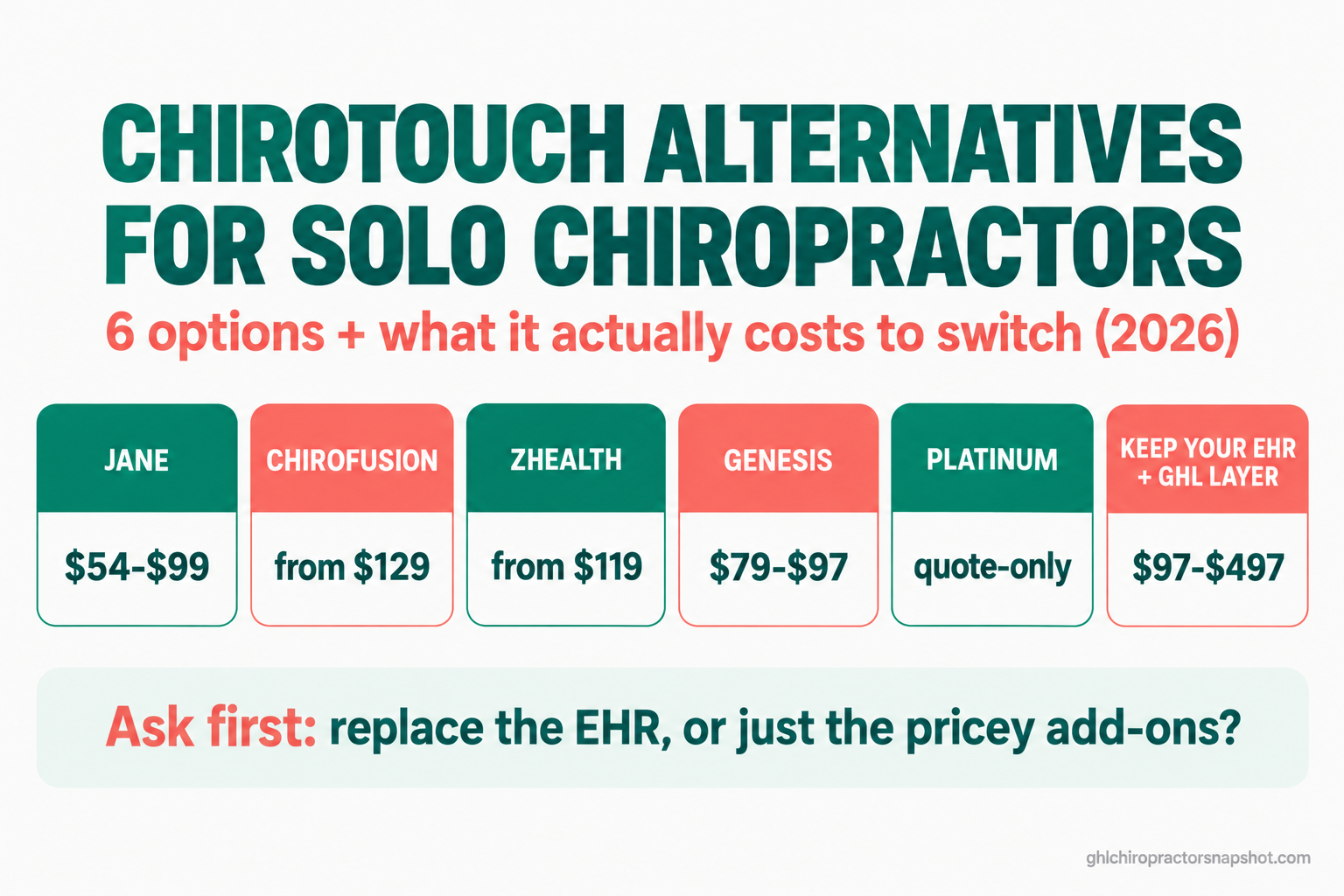 Title card reading ChiroTouch alternatives for solo chiropractors in 2026, listing six options with published monthly pricing: Jane about $54 to $99, ChiroFusion from $129, zHealth from $119, Genesis about $79 to $97, Platinum System quote-only, and keep your EHR plus a GoHighLevel growth layer from $97.
