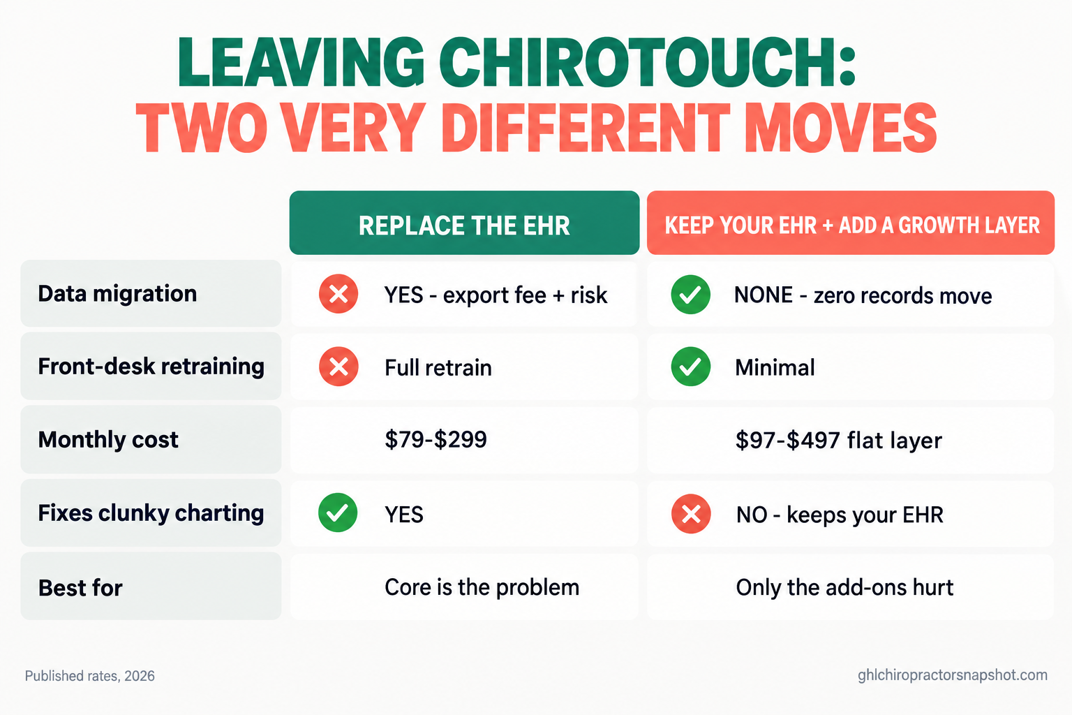 Comparison slide titled Leaving ChiroTouch: two very different moves. Replace the EHR means a data migration with export fees and risk, full front-desk retraining, $79 to $299 a month, and it fixes clunky charting, best when the clinical core is the problem. Keep your EHR and add a growth layer means no migration and zero records moved, minimal retraining, a $97 to $497 flat layer, keeps your existing EHR, best when only the add-ons hurt.