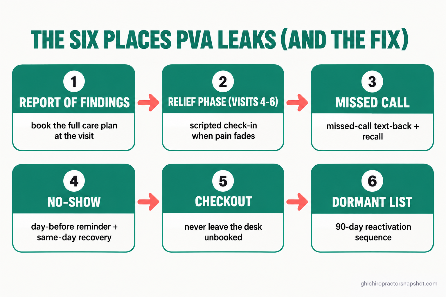Numbered flow diagram of the six places chiropractic PVA leaks: 1 the Report of Findings, 2 the relief-phase handoff around visits 4 to 6, 3 the missed call and recall, 4 the no-show, 5 checkout rebooking, 6 the dormant patient list, each with its one-line fix.