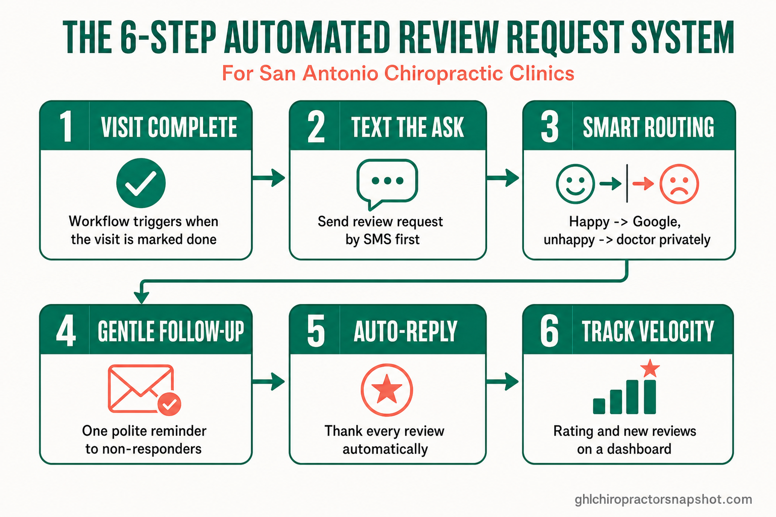 Process flow diagram: the 6-step automated Google review request system for San Antonio chiropractors — 1 visit marked complete triggers the workflow, 2 send the review request by SMS first, 3 smart routing sends happy patients to Google and unhappy patients to the doctor privately, 4 gentle follow-up if no response, 5 auto-reply to every review posted, 6 track review velocity and rating on a dashboard.