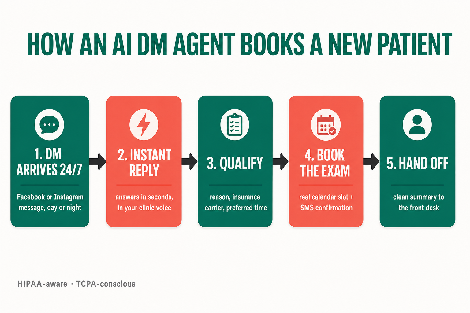 Flow diagram: how an AI DM agent turns a Chicago chiropractic clinic's Instagram or Facebook message into a booked exam — message arrives 24/7, AI replies in seconds, qualifies the patient, checks insurance, books onto the calendar, and hands a summary to the front desk.