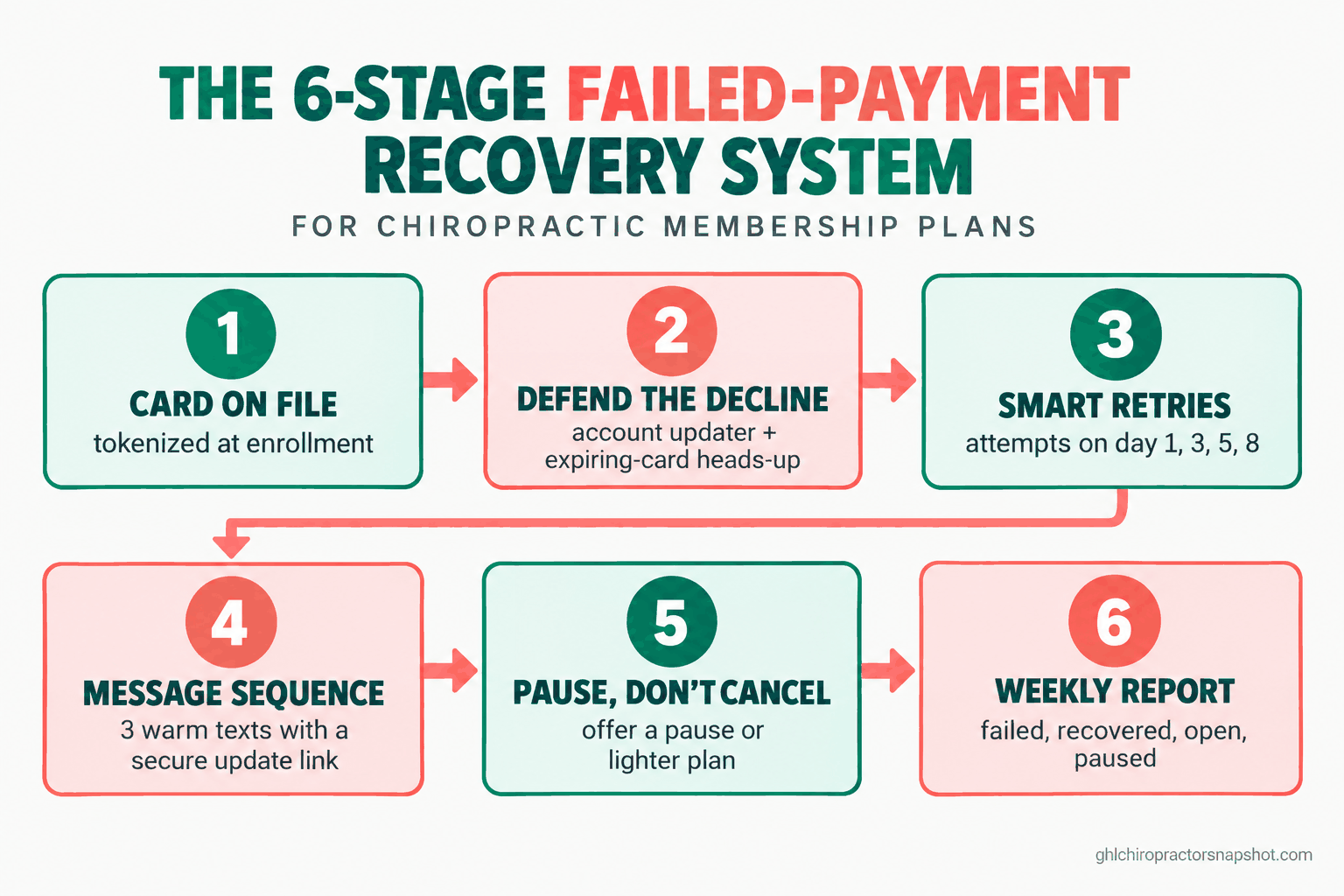 Process flow diagram of the six-stage failed-payment recovery system for chiropractic membership plans: 1 card on file tokenized at enrollment, 2 defend the decline with an account updater and expiring-card heads-up, 3 smart retries on days 1, 3, 5 and 8, 4 a three-message warm text sequence with a secure update link, 5 pause instead of cancel, and 6 a weekly recovery report.