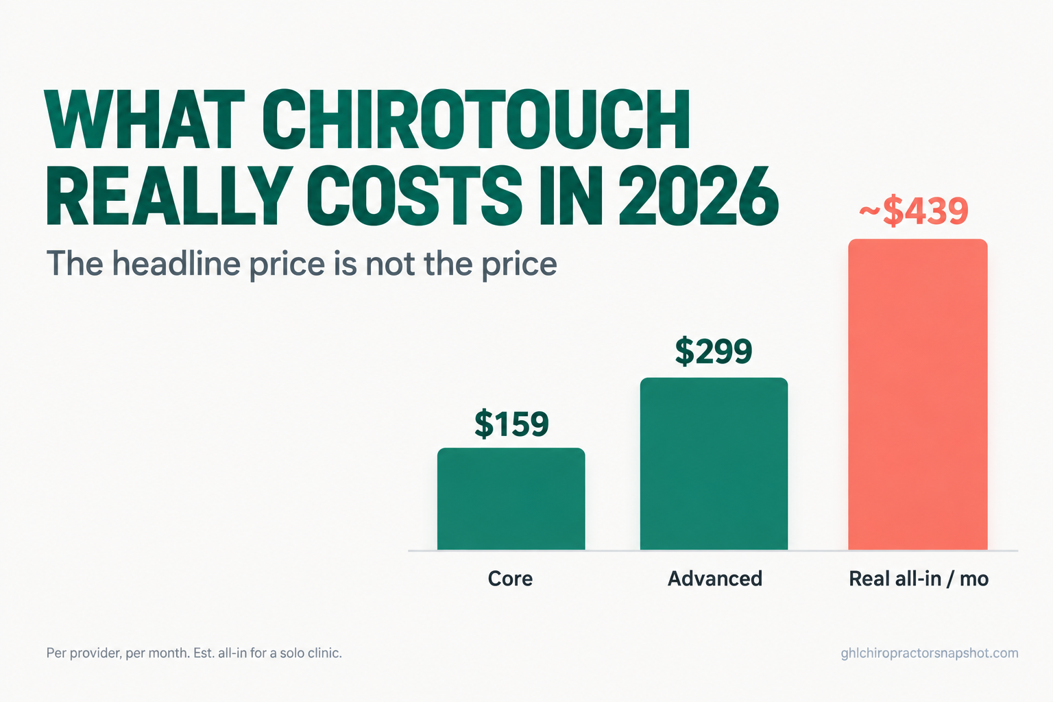 Title card: ChiroTouch pricing in 2026. The headline is $159 to $299 per provider a month, but the real all-in cost for a solo clinic runs about $439 a month once setup fees, add-ons, payment markup, and annual increases are counted.