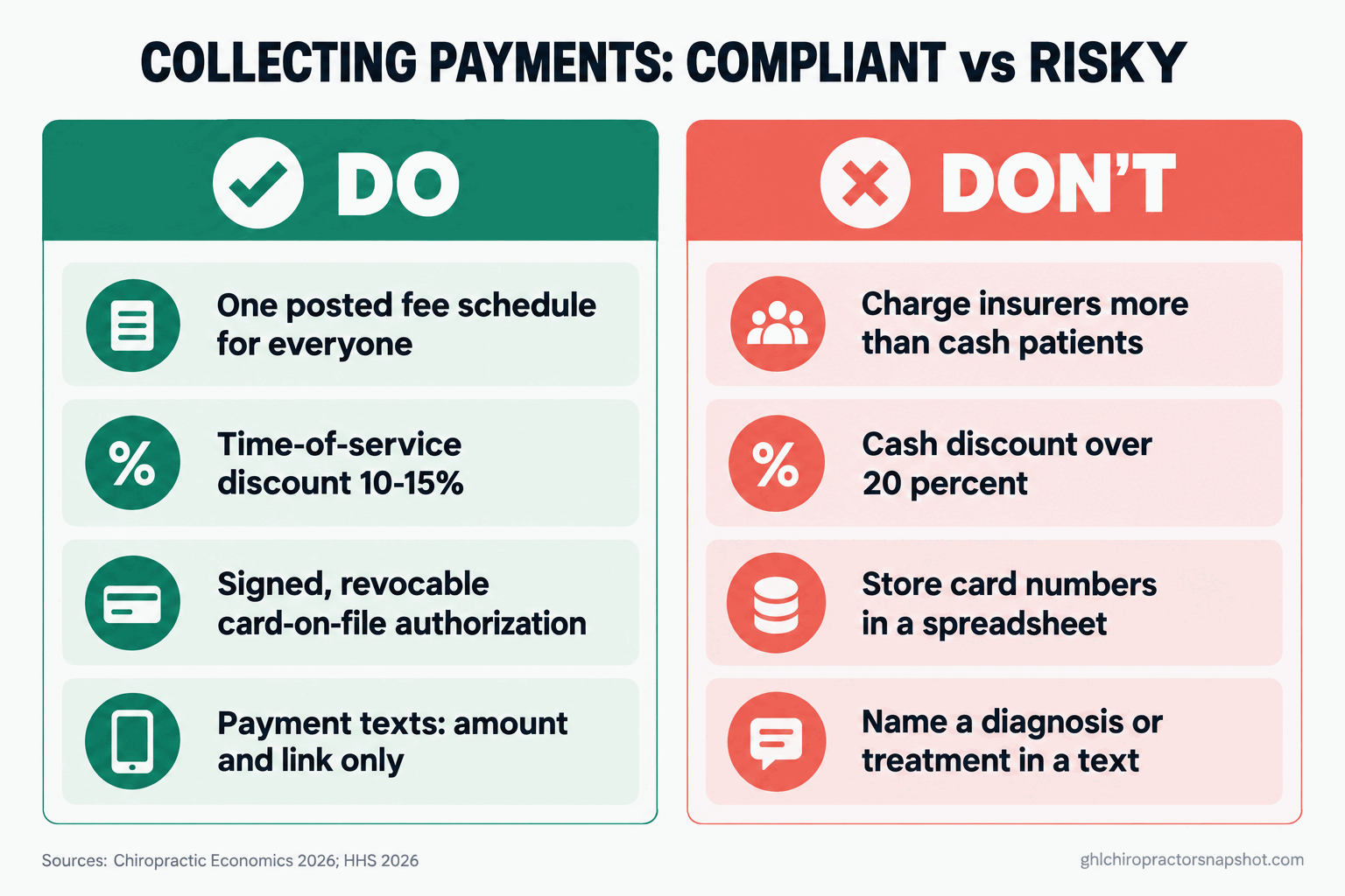 Do and don't compliance panel for collecting patient payments at a chiropractic clinic: do keep one posted fee schedule, cap the time-of-service discount at 10 to 15 percent, use a signed revocable card-on-file authorization, and keep payment texts to amount and link only; don't charge insurers more than cash patients, discount over 20 percent, store card numbers in a spreadsheet, or name a diagnosis or treatment in a text.