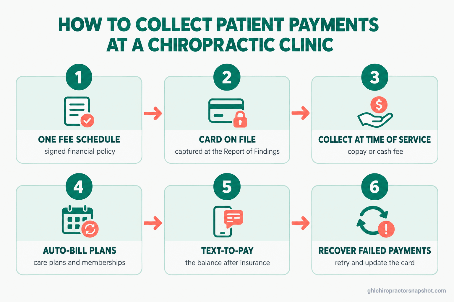 Numbered flow diagram of a chiropractic payment-collection system: one fee schedule, card on file at the Report of Findings, collect at time of service, auto-bill care plans and memberships, text-to-pay the balance after insurance, and recover failed payments.