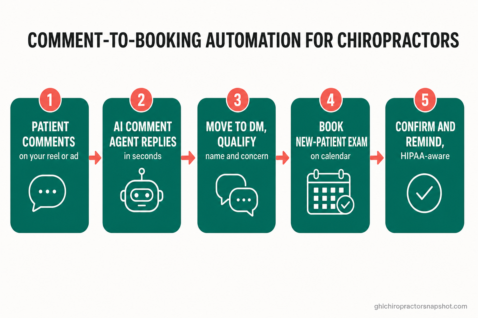 Flow diagram: comment-to-booking automation for chiropractors — a patient comments on your reel or ad, the AI comment agent replies in seconds, the conversation moves to a DM to qualify name and concern, a new-patient exam is booked on the calendar, and a HIPAA-aware confirmation and reminder go out.