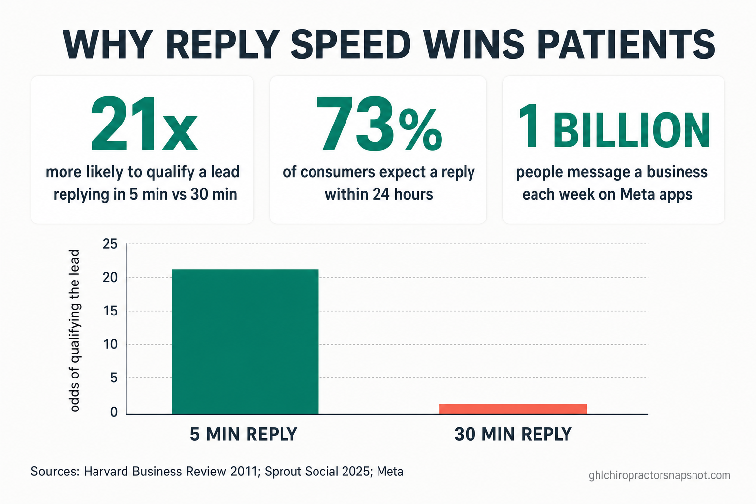 Infographic: why reply speed wins patients — you're 21 times more likely to qualify a lead replying in 5 minutes vs 30 minutes (Harvard Business Review 2011), 73% of consumers expect a reply within 24 hours (Sprout Social 2025), and about 1 billion people message a business each week on Meta apps, with a bar chart showing a tall 5-minute-reply bar versus a tiny 30-minute-reply bar.