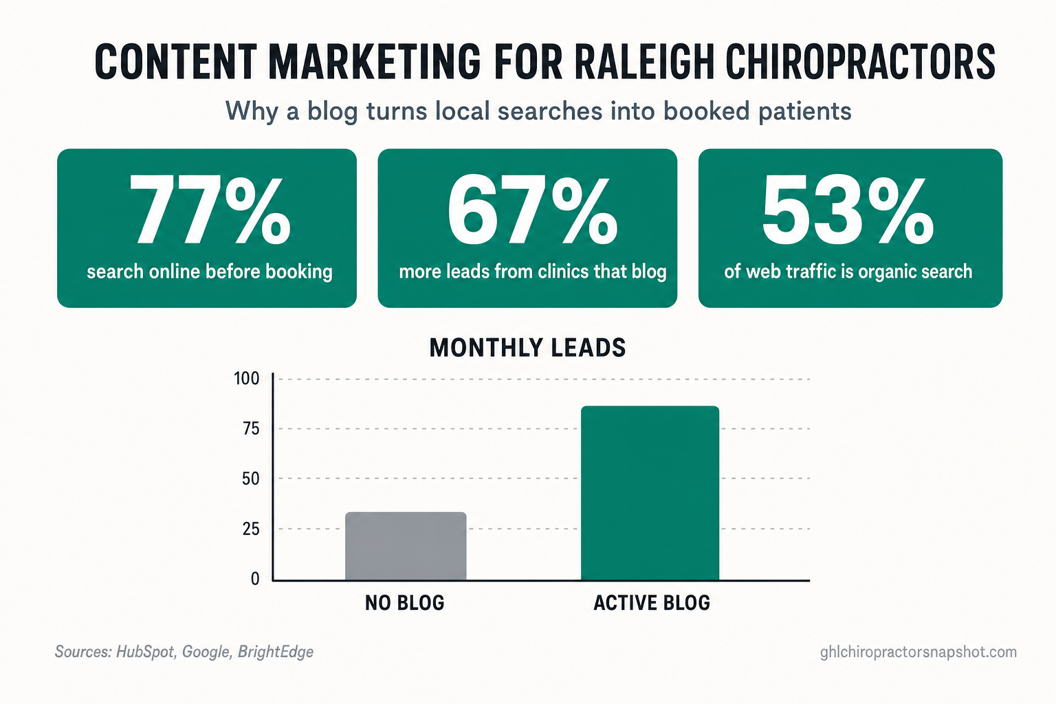Infographic titled Content Marketing for Raleigh Chiropractors showing three metric cards — 77% of patients search online before booking, 67% more leads from clinics that blog, and 53% of web traffic from organic search — plus a mini bar chart showing active-blog clinics get more monthly leads than no-blog clinics. Sources: HubSpot, Google, BrightEdge.