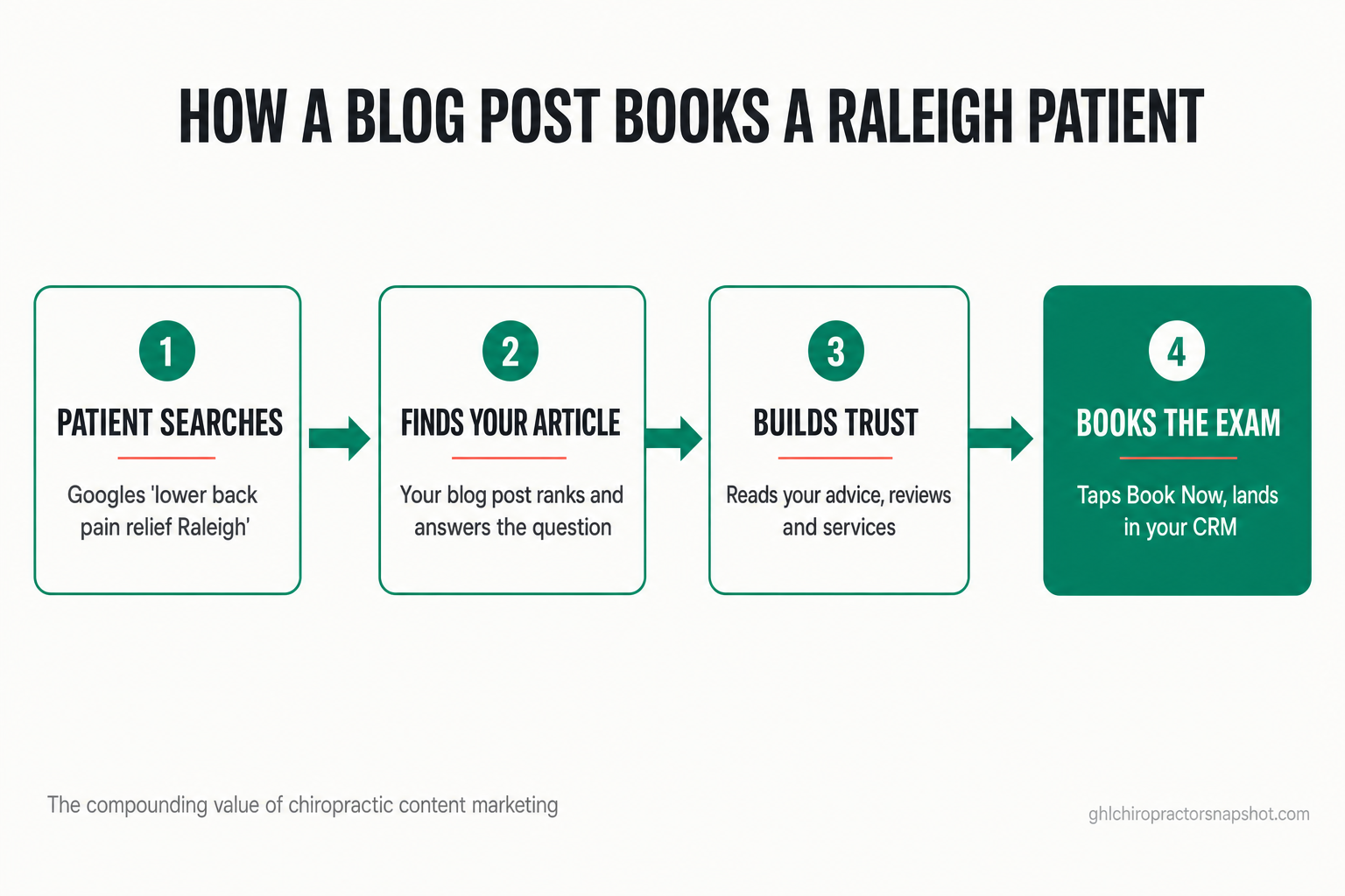 Process flow diagram titled How a blog post books a Raleigh patient, with four steps connected by arrows: 1 Patient searches Googles lower back pain relief Raleigh, 2 Finds your article which ranks and answers the question, 3 Builds trust reading your advice reviews and services, 4 Books the exam taps Book Now and lands in your CRM.