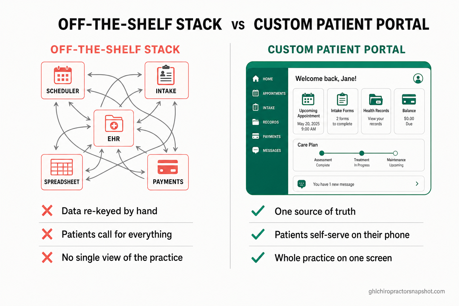 Comparison slide: an off-the-shelf stack of five disconnected tools (scheduler, intake, EHR, spreadsheet, payments) with tangled arrows means data is re-keyed by hand, patients call for everything, and there's no single view of the practice — versus a custom patient portal with one unified screen where there's one source of truth, patients self-serve on their phone, and the whole practice is on one screen.