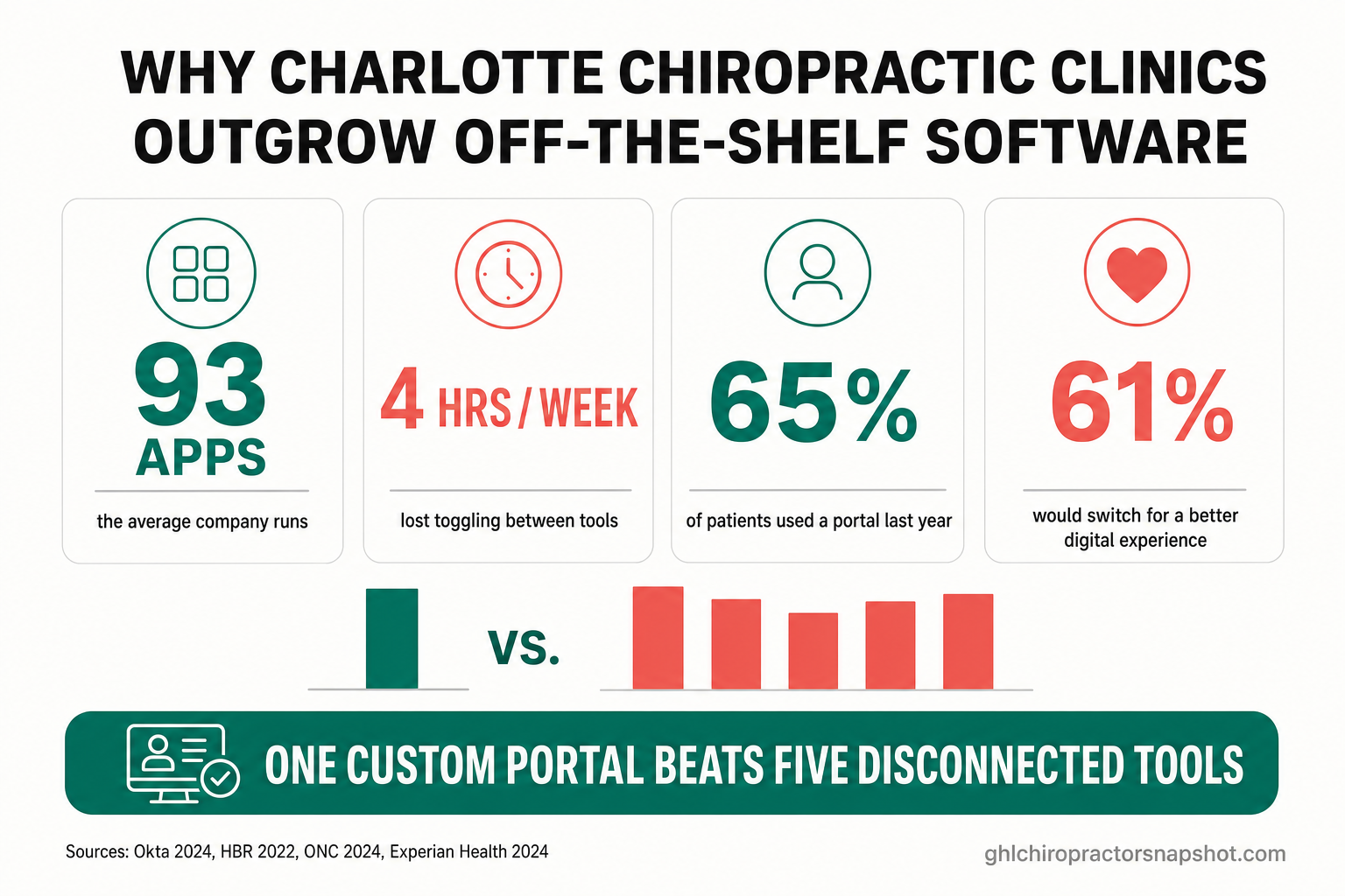 Infographic: Why Charlotte chiropractic clinics outgrow off-the-shelf software. Key figures: the average company runs 93 apps (Okta 2024); workers lose about 4 hours a week toggling between tools (HBR 2022); 65 percent of patients accessed an online portal in the past year (ONC 2024); 61 percent would switch providers for a better digital front door (Experian Health 2024). Bottom banner: one custom portal beats five disconnected tools.