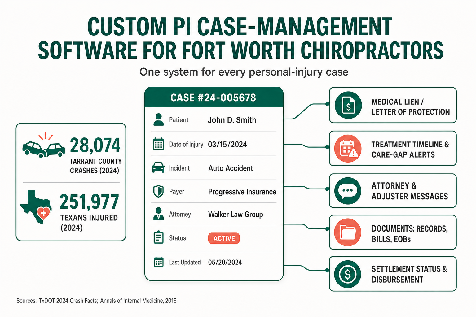 Infographic: custom personal-injury case-management software for Fort Worth chiropractors — one system tracks the medical lien and letter of protection, the treatment timeline, every attorney and adjuster message, the documents, and the settlement status, replacing five disconnected spreadsheets and tools. Sources: TxDOT 2024 Crash Facts and Annals of Internal Medicine 2016.