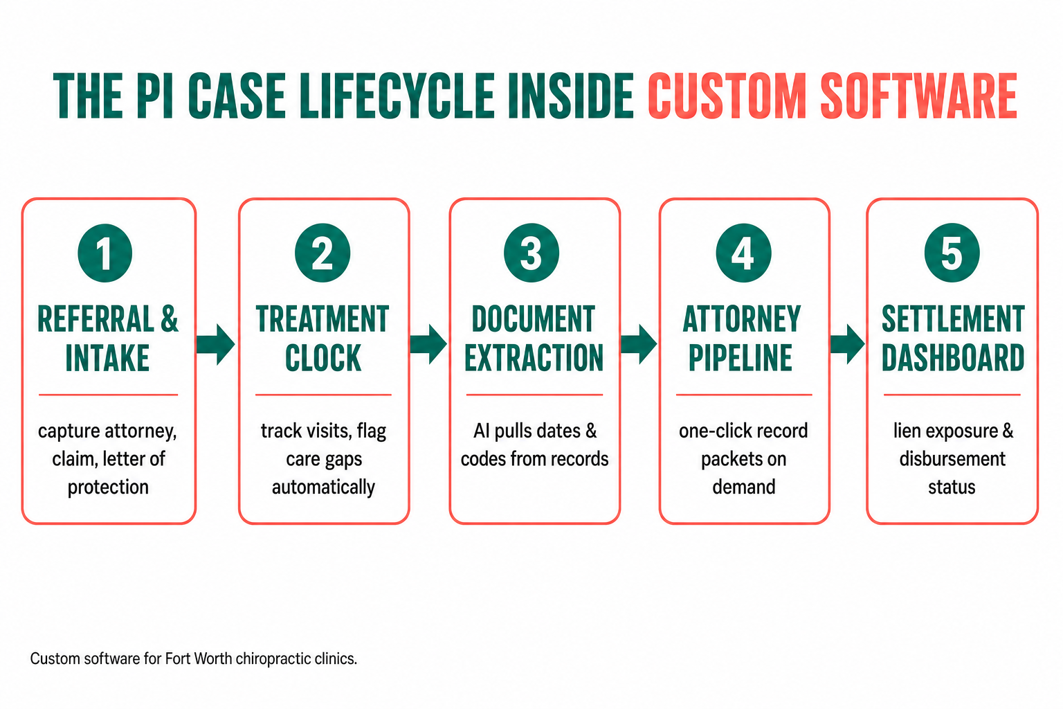 Flow diagram: the PI case lifecycle inside custom software for Fort Worth chiropractors — 1) referral and intake captures the attorney and letter of protection, 2) treatment clock tracks visits and flags care gaps, 3) AI document extraction pulls dates and codes from records, 4) attorney and records pipeline delivers packets on demand, 5) settlement dashboard tracks lien exposure and disbursement.