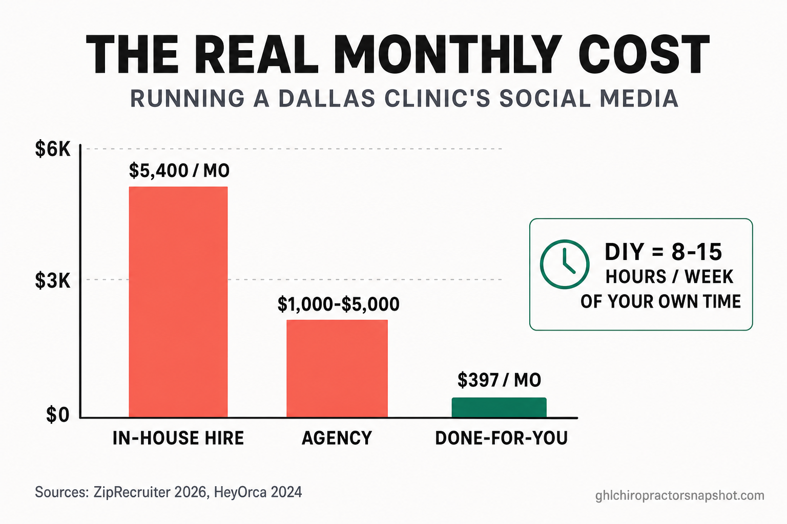 Infographic titled 'The real monthly cost' comparing four ways a Dallas chiropractor can run social media: DIY costs 8 to 15 owner hours a week; an in-house manager averages about $5,400 a month; an agency retainer runs $1,000 to $5,000 a month; done-for-you clinic social is $397 a month for 9 channels posted 5 days a week plus 3 AI agents. Sources: ZipRecruiter 2026, HeyOrca 2024.