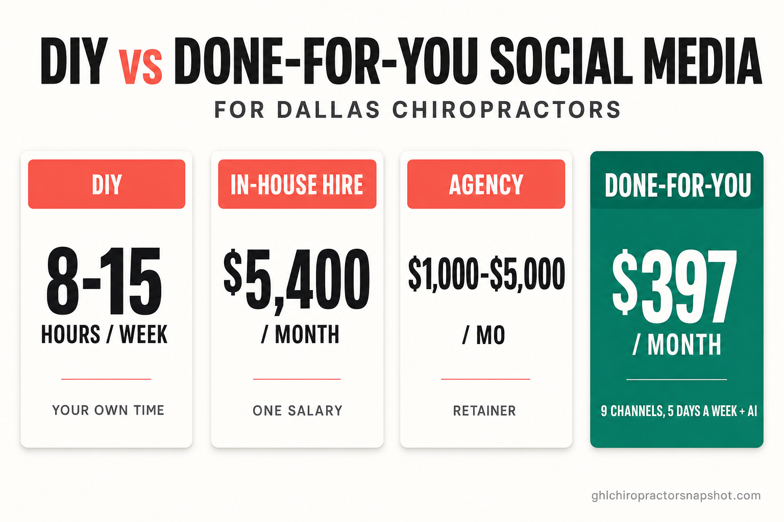 Comparison slide: DIY vs done-for-you social media for Dallas chiropractors. DIY costs 8 to 15 of the doctor's own hours per week and usually stalls; an in-house social media manager averages $64,845 a year (about $5,400 a month); a social media agency runs $1,000 to $5,000 a month; done-for-you social for clinics starts at $397 a month for 9 channels, 5 days a week. Source: ZipRecruiter 2026, HeyOrca 2024.
