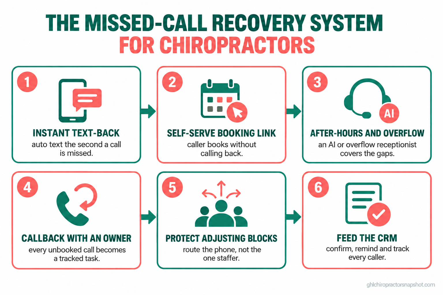 Numbered six-stage flow diagram of the chiropractic missed-call recovery system: 1 instant missed-call text-back, 2 self-serve booking link, 3 after-hours and overflow coverage, 4 callback workflow with an owner, 5 phone routing that protects adjusting blocks, 6 CRM tie-in so no caller leaks.