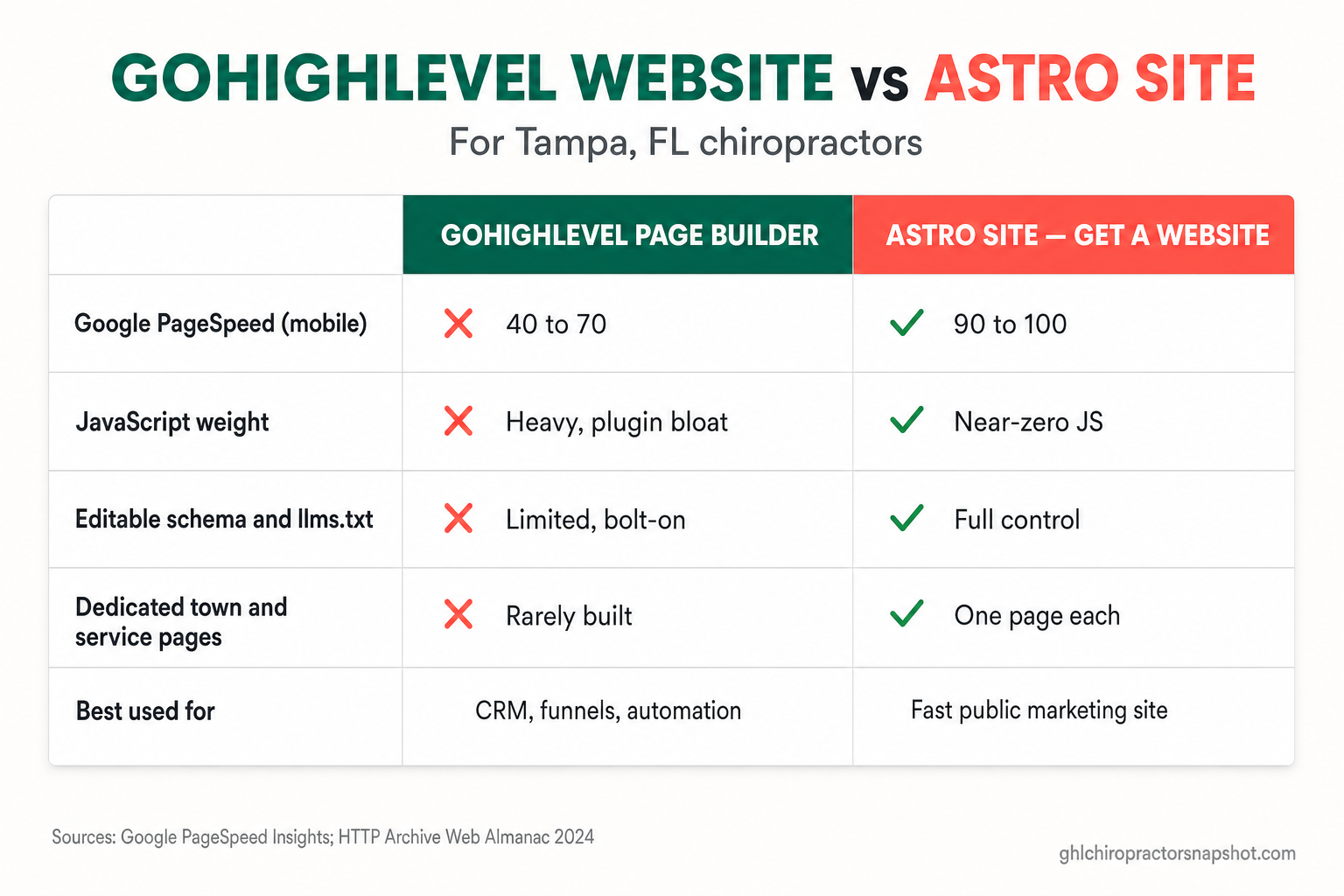 Comparison slide: GoHighLevel page builder vs an Astro site for Tampa chiropractors — GoHighLevel scores 40 to 70 mobile Google PageSpeed with heavy JavaScript and limited schema control; an Astro site scores 90 to 100 with near-zero JS, full schema and llms.txt control, and a page for every town and service. GoHighLevel is best for CRM, funnels and automation; Astro for the fast public marketing site. Sources: Google PageSpeed Insights and HTTP Archive Web Almanac 2024.