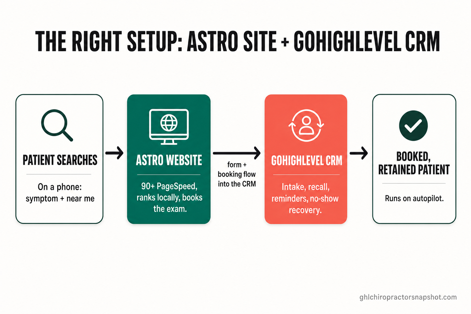Flow diagram of the recommended setup for a Tampa chiropractor: a patient searches on a phone, lands on a fast Astro website that scores 90-plus PageSpeed and books the exam, the form and booking flow into the GoHighLevel CRM which runs intake, recall, reminders and no-show recovery, resulting in a booked, retained patient on autopilot.
