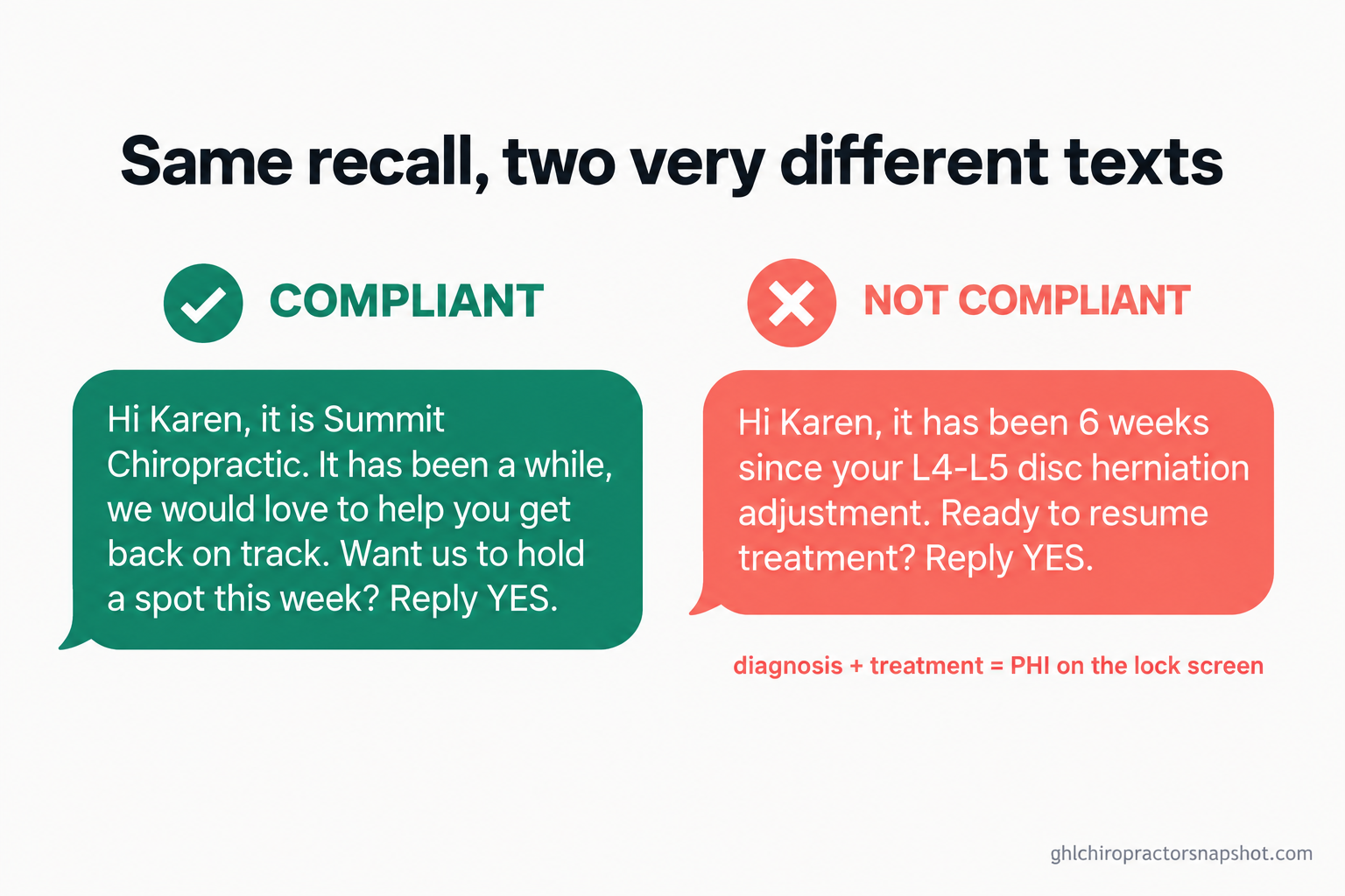 Same chiropractic recall text written two ways: the compliant version keeps it to getting the patient back on track, while the non-compliant version names an L4-L5 disc herniation and treatment, putting PHI on the patient's lock screen.