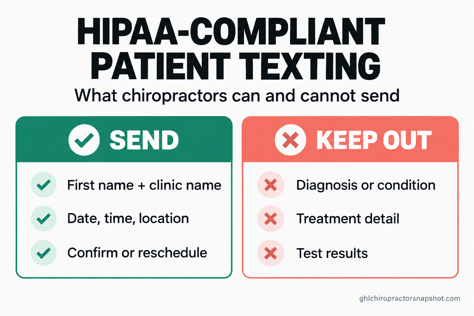 HIPAA-compliant patient texting for chiropractors: a two-column guide showing what you can send (first name and clinic name, date, time and location, confirm or reschedule) versus what to keep out (diagnosis or condition, treatment detail, test results).