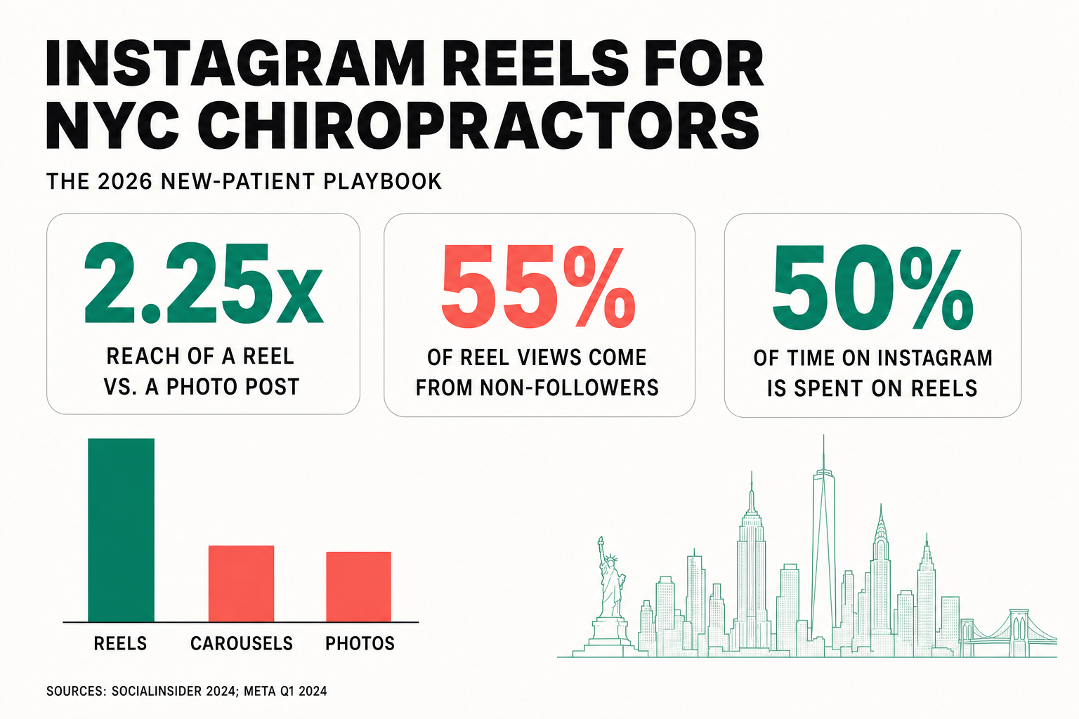 Infographic titled 'Instagram Reels for NYC Chiropractors': Reels get about 2.25 times the reach of a photo post, roughly 55 percent of Reel views come from non-followers, and about half of all time on Instagram is now spent on Reels. Sources: Socialinsider 2024 and Meta Q1 2024.