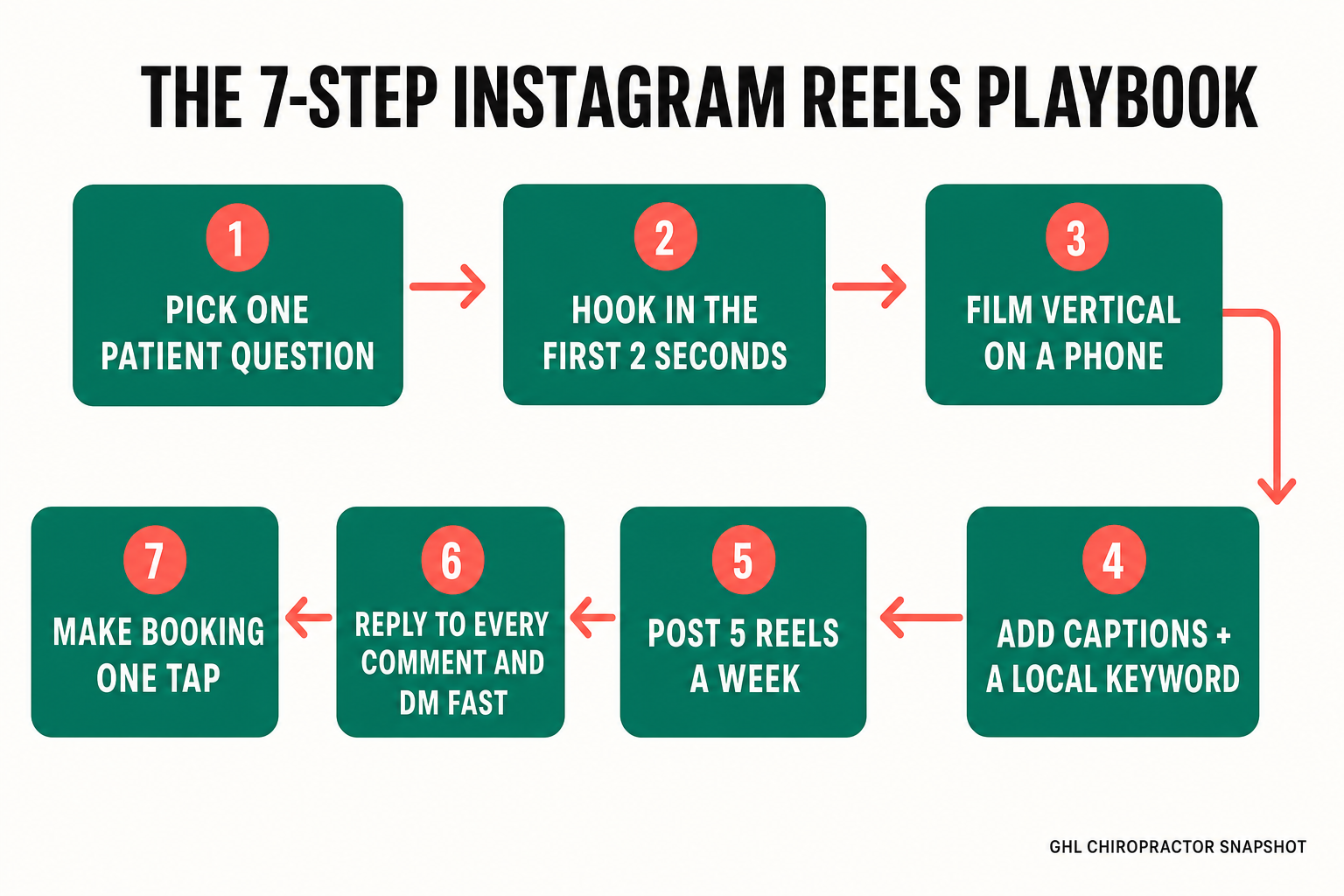 Seven-step flow diagram of the Instagram Reels playbook for NYC chiropractors: 1 pick one patient question, 2 hook in the first 2 seconds, 3 film vertical on a phone, 4 add captions and one local keyword, 5 post 5 days a week, 6 reply to every comment and DM fast, 7 make booking one tap. Arrows connect each step.