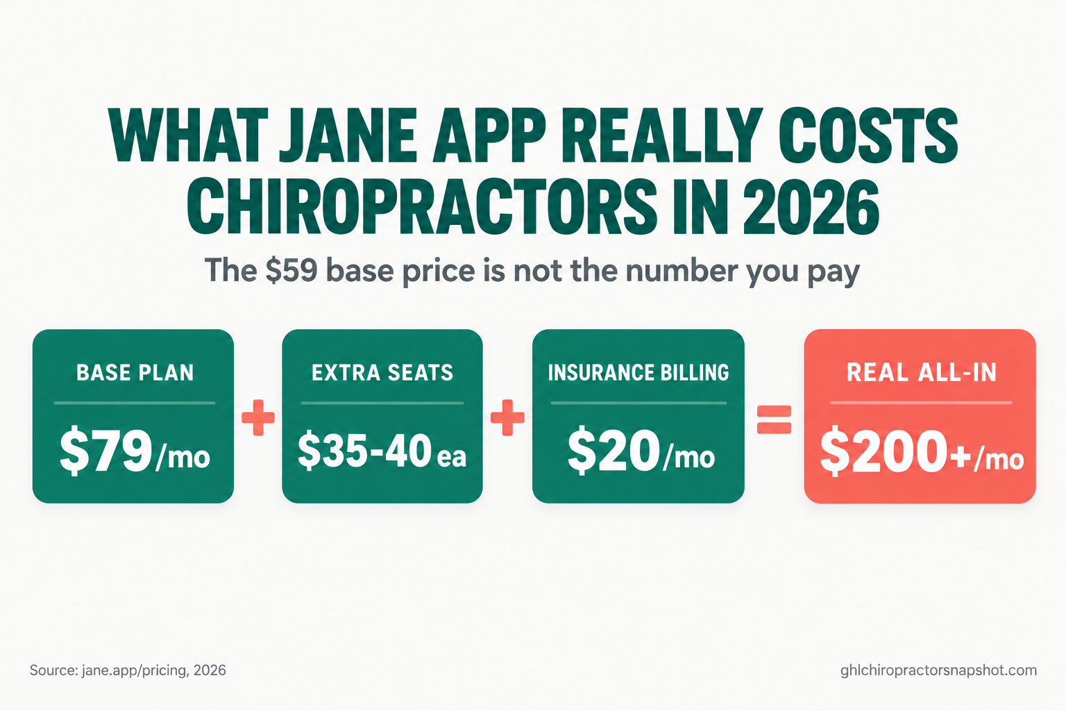 Title card: what Jane App really costs chiropractors in 2026. The $59 base price is not the number you pay. A working plan is $79 a month, plus $35 to $40 per extra seat, plus a $20 insurance-billing add-on, landing a real clinic past $200 a month before card processing fees.
