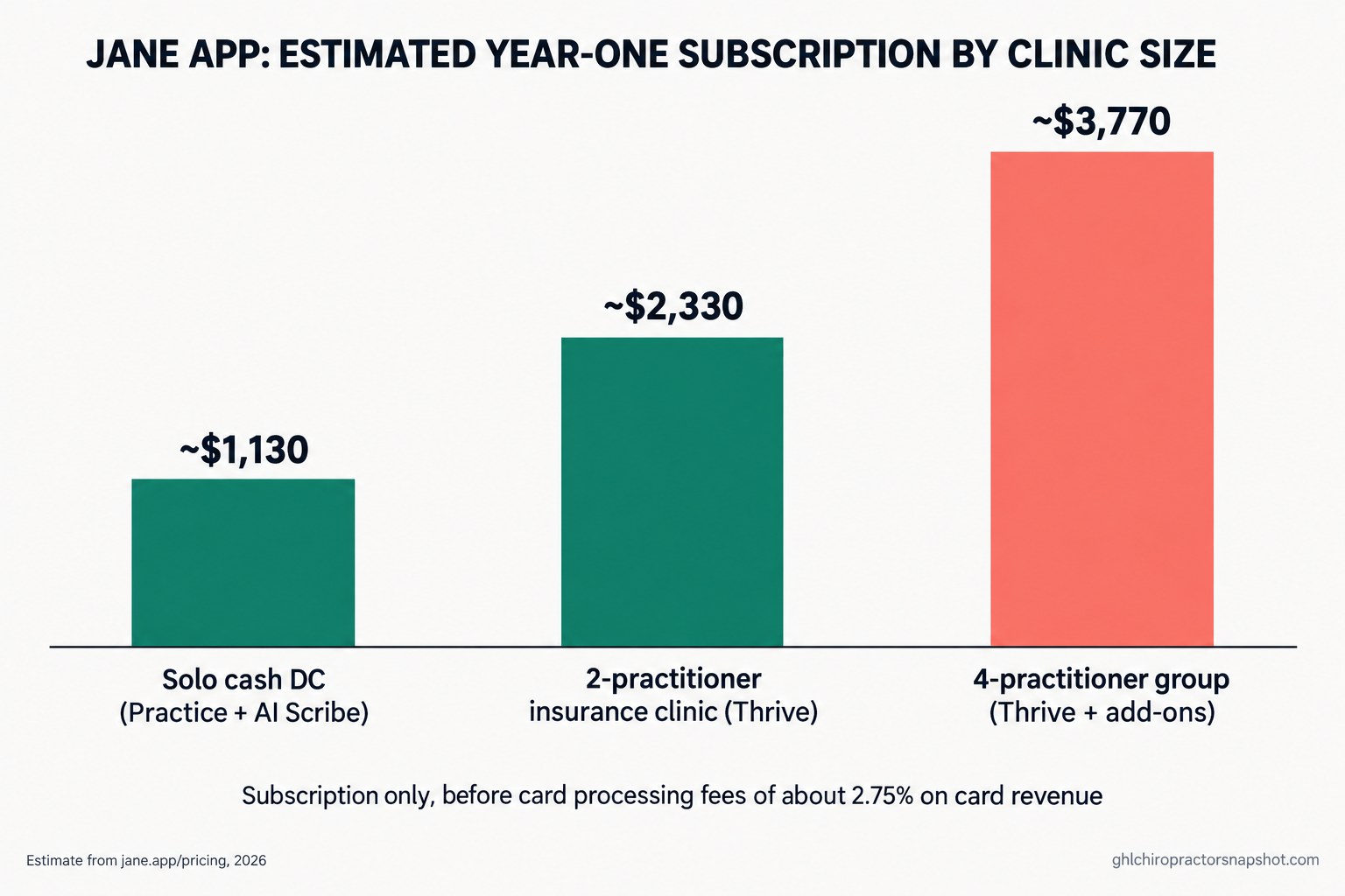Bar chart of estimated Jane App year-one subscription cost by clinic size: a solo cash DC on Practice with AI Scribe about $1,130, a two-practitioner insurance clinic on Thrive about $2,330, and a four-practitioner group on Thrive with add-ons about $3,770. Subscription only, before card processing fees of about 2.75% on card revenue. Source: Jane, 2026.