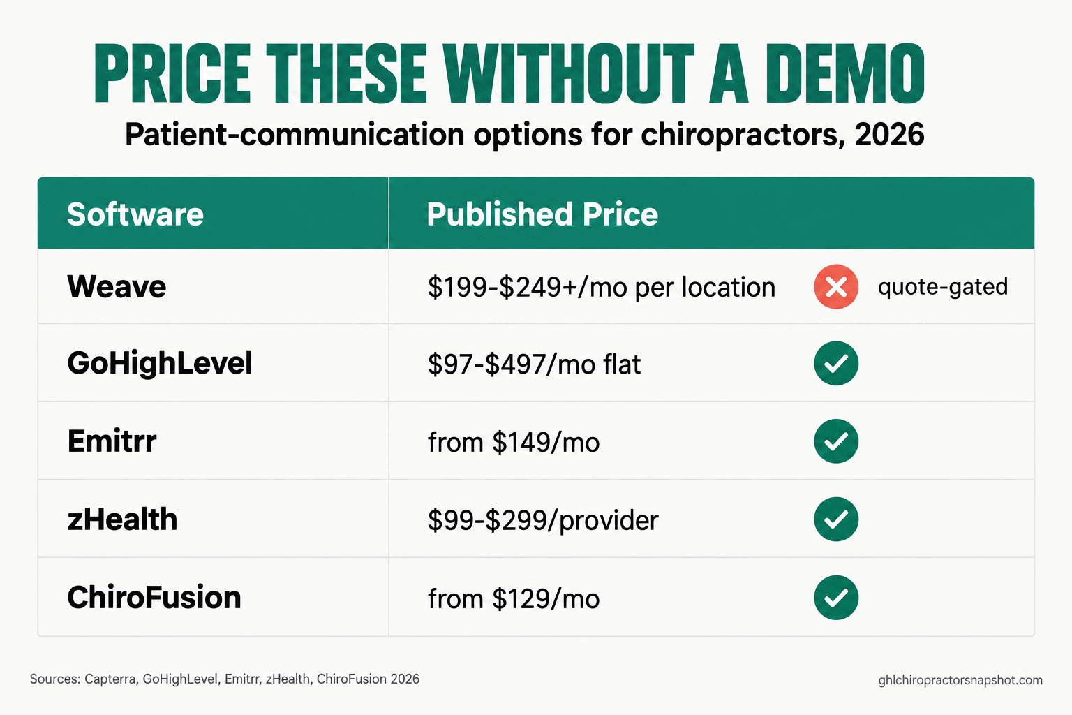 Comparison slide: patient-communication options for chiropractors you can price without a demo in 2026. Weave $199 to $249 plus per month per location (only the entry tier public), GoHighLevel $97 to $497 a month flat with a self-serve trial, Emitrr from $149 a month texting-focused, zHealth $99 to $299 per provider a month EHR plus comms, and ChiroFusion from $129 a month transparent.