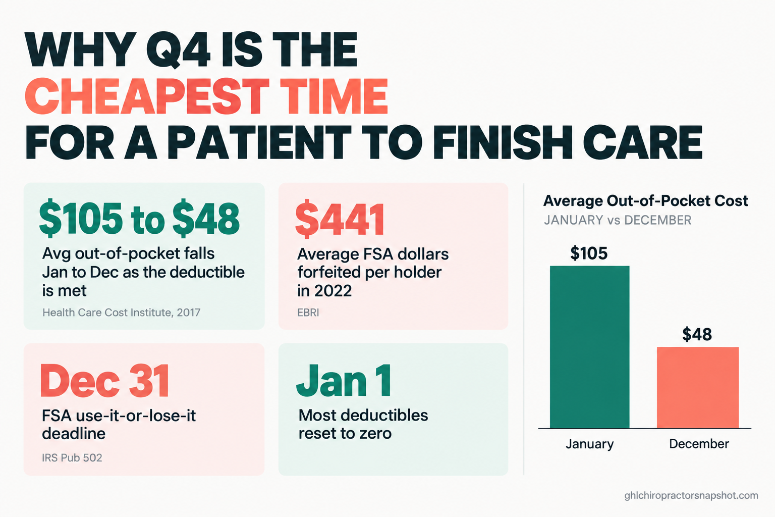 Infographic: why Q4 is the cheapest time for a patient to finish chiropractic care. Average out-of-pocket spending falls from $105 in January to $48 in December as the deductible is met (Health Care Cost Institute, 2017), the average FSA holder forfeited $441 in 2022 (EBRI), the FSA use-it-or-lose-it deadline is December 31 (IRS Pub 502), and most deductibles reset to zero on January 1, with a bar chart comparing January $105 vs December $48.