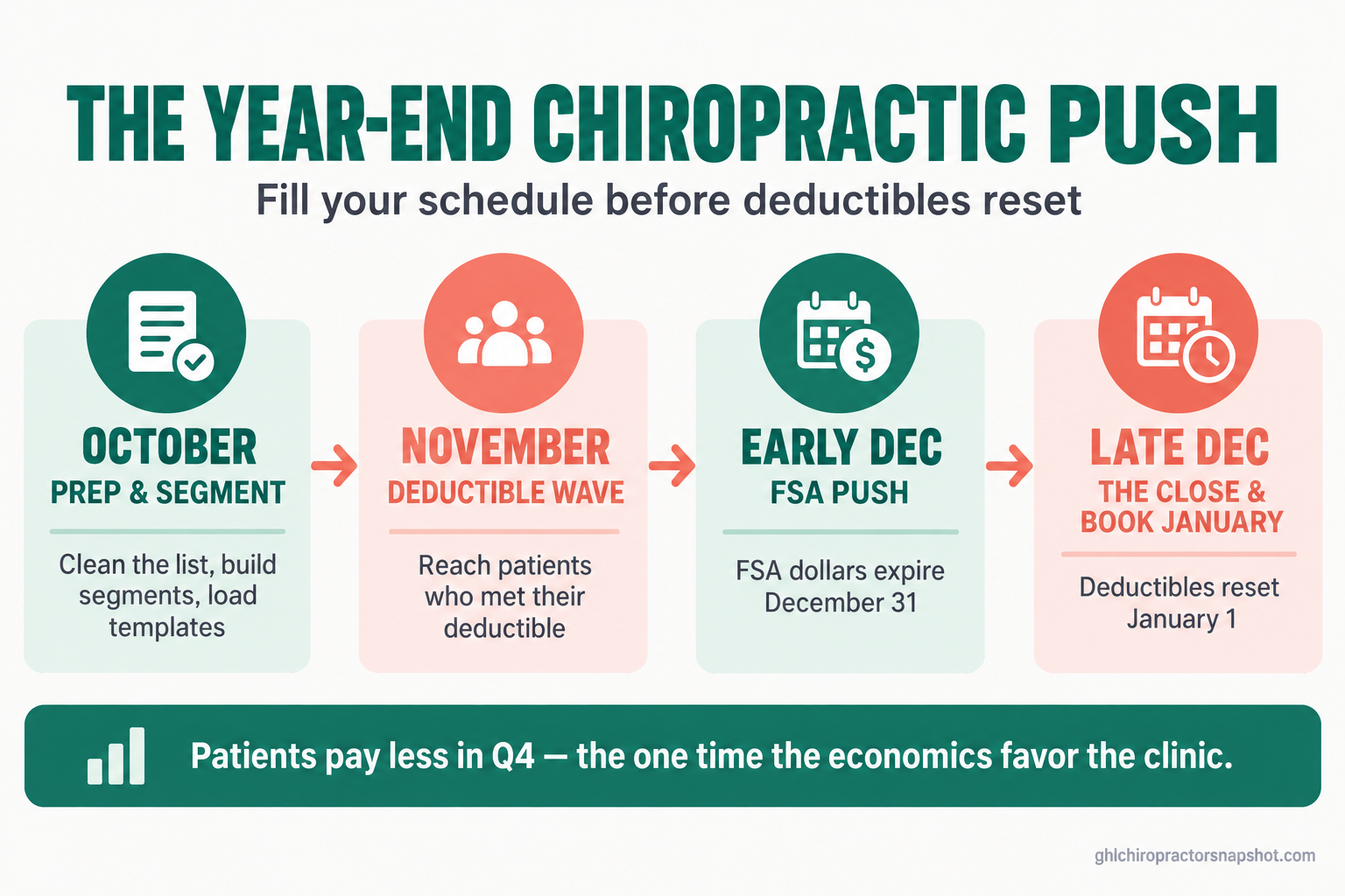 Year-end chiropractic schedule timeline showing four phases from October prep through the December FSA deadline to the January deductible reset, with the note that patients who met their deductible pay less in Q4 and FSA funds expire December 31.